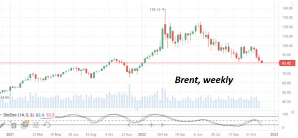 В понедельник котировки нефти Brent переписывают 9-месячные минимумы